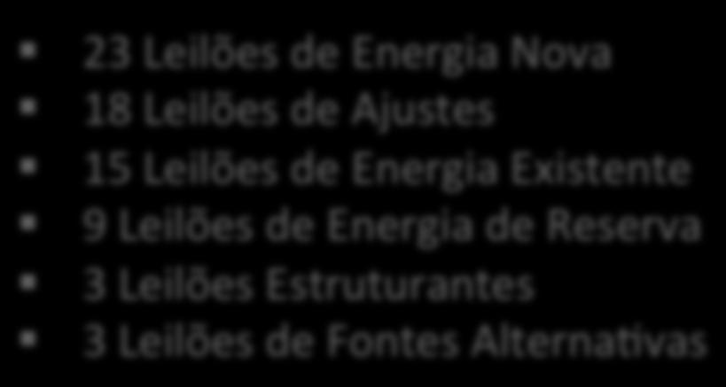 cancelados 23 Leilões de Energia Nova 18 Leilões de Ajustes 15 Leilões de Energia