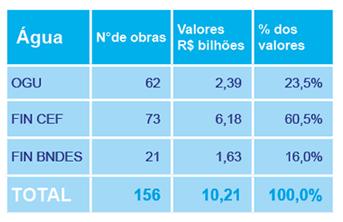 FONTE DOS RECURSOS FINANCEIROS RESULTADOS ANDAMENTO FÍSICO DAS OBRAS Situação das 337 obras do estudo Do total das 337 obras de água e