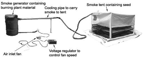 Técnicas de Estímulo a Germinação: Emprego da fumaça - A fumaça atua simulando a passagem de fogo sendo as substancias isoladas têm