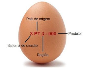 OVOS IDENTIFICADOS Além das mudanças no sistema de criação das galinhas poedeiras, a qualidade dos