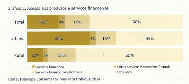 Banqueiros não estão interessados levar os seus bancos para onde está a maioria dos moçambicanos A maioria da população em Moçambique vive na área rural.