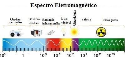 Figura 6: Frequência Onda Fonte: http://www.observatorio.ufmg.br/dicas12.htm Nesse Caso, as grandezas que oscilam são o campo elétrico e campo magnético, originado por cargas elétricas oscilantes.