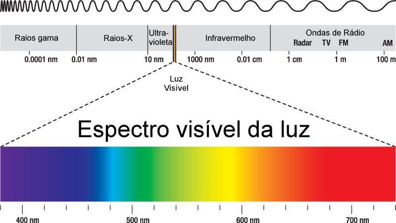 Juntas as várias cores que compõem o espectro de luz visível (violeta, azul, verde, amarelo, laranja e vermelho) formam a luz branca.