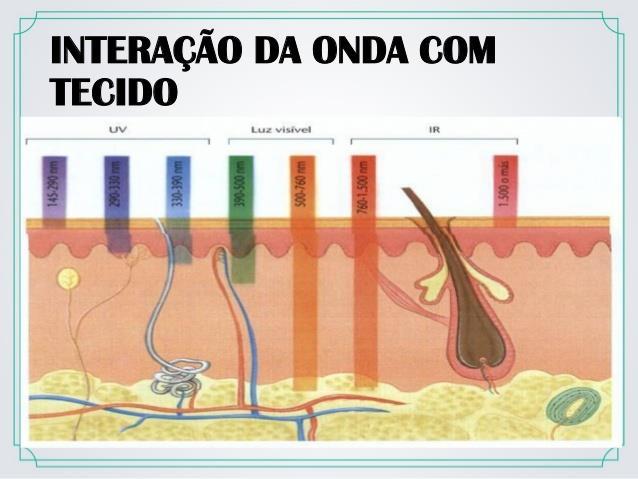 6 - EFEITOS DO LASER As duas maiores utilizações da terapia a laser são para a cicatrização tecidual e o controle da dor, sendo utilizada para promover a cicatrização e tratamento de diferentes tipos