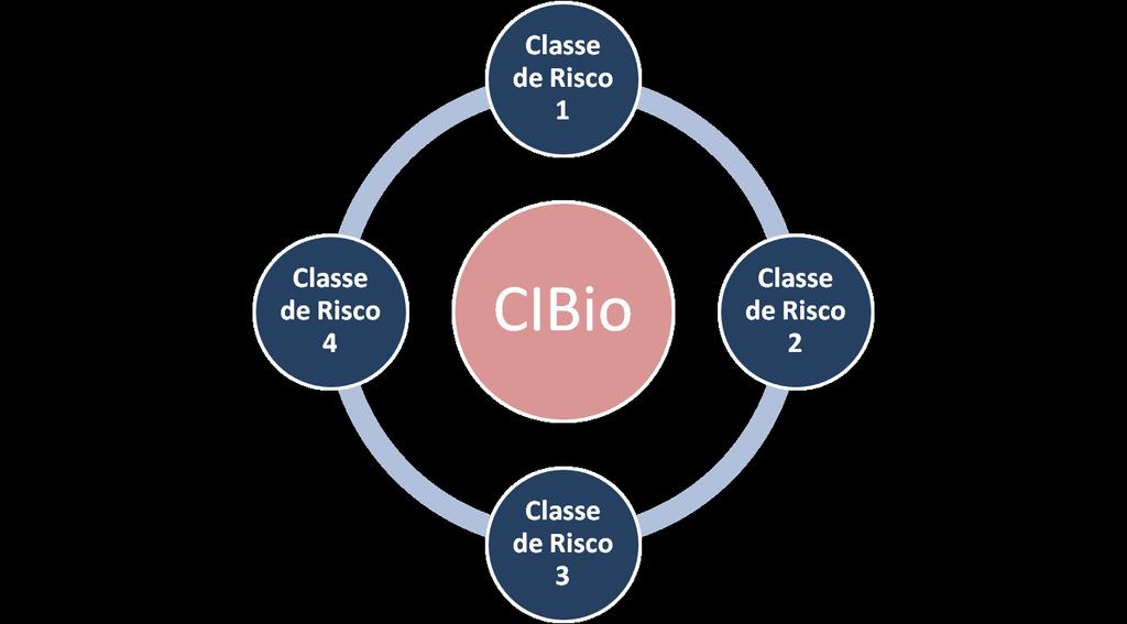 CIBio- Classe 1 As CIBios podem gerenciar