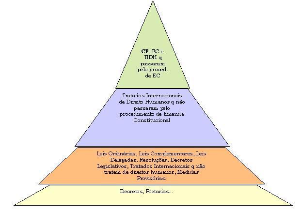 Ordenamento