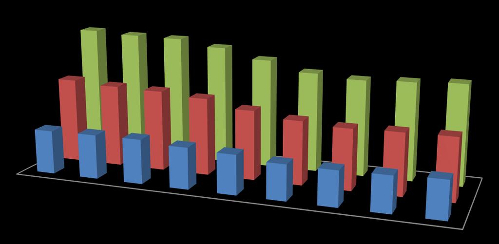 A evolução dos efetivos, no período de 2008 a 2016, é a seguinte: Evolução de Efectivos 718 705 701 666 613 474 458 452 433 390 244 247 249 233 223 201 358 559 541 551 563 342 348 351 199 203 212