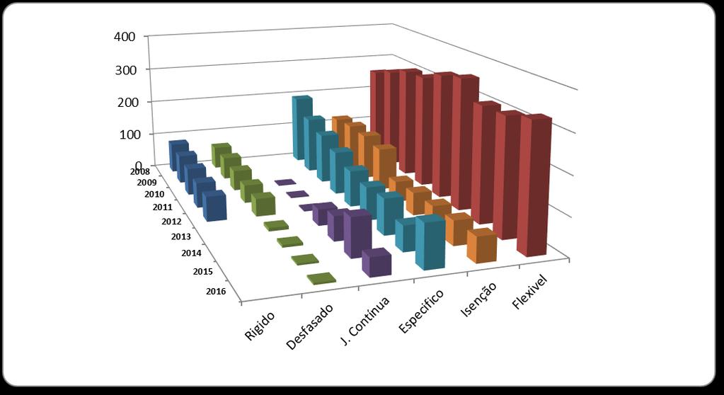 Horários de Trabalho Os horários de trabalho praticados no Turismo de Portugal, I.P., estão representados no seguinte gráfico, com as respetivas percentagens: Desfasado 0,9% J.