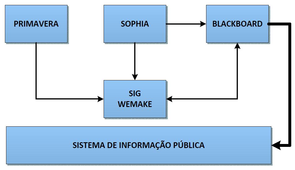 9.2. Informação pública O IPG disponibiliza uma vasta informação pública, quer através da comunicação social, quer através da sua plataforma de ensino, nos seguintes domínios: a) Oferta formativa