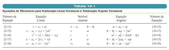 10.4 Rotação com Aceleração Angular Constante As equações de movimento para aceleração angular constante são análogas às equações de movimento para aceleração linear constante. 10.