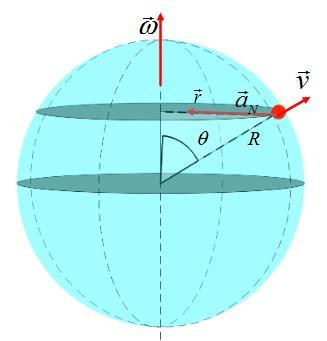 Note que dv/dt = a t representa apenas a parte da aceleração linear que é responsável por variações do módulo v da velocidade linear.