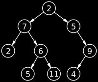 Temos aqui uma árvore com três níveis (0, 1 e 2) por padrão a raiz representa o nível 0e os outros níveis são subsequentes ao da raiz, formando assim nós pais e nós folha.