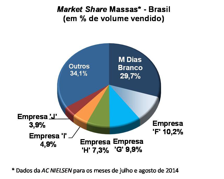 DESTAQUES OPERACIONAIS MARKET SHARE E CONCENTRAÇÃO DE VENDAS* 21,8% 20,5% Evolução histórica - Market Share* - Brasil (em % de volume vendido) 30,0% 29,7% 26,9% 24,7% 25,1% 28,5% 22,7% 27,6% 25,6%