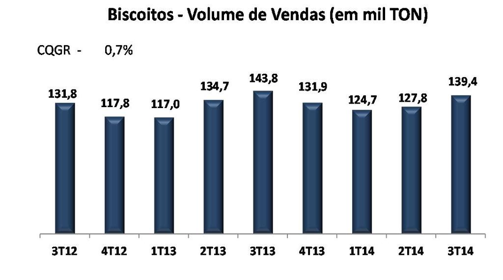 EVOLUÇÃO DO VOLUME DE VENDAS CQGR - Compounded Quarterly Growth Rate NÍVEL DE UTILIZAÇÃO DA CAPACIDADE DE PRODUÇÃO Produção Efetiva / Capacidade de Produção * 3T14 3T13 3T14 3T13 3T14 3T13 3T14 3T13