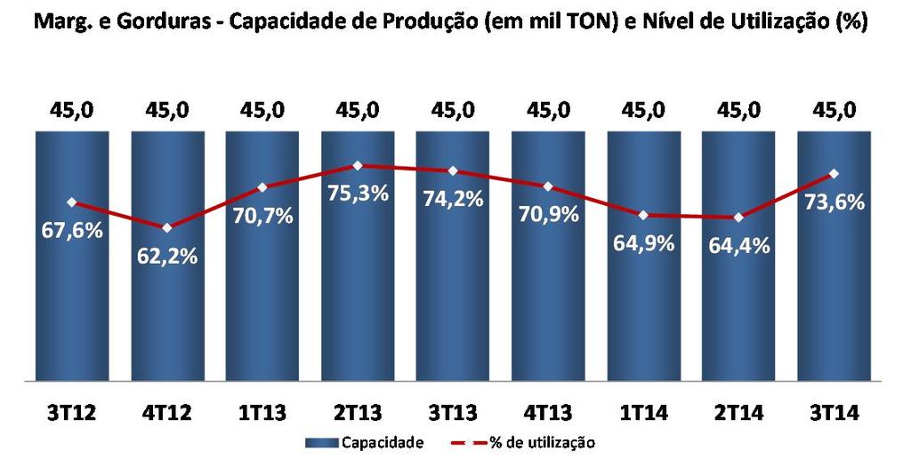 Receita Líquida é consequência do aumento de 8,5% nos volumes