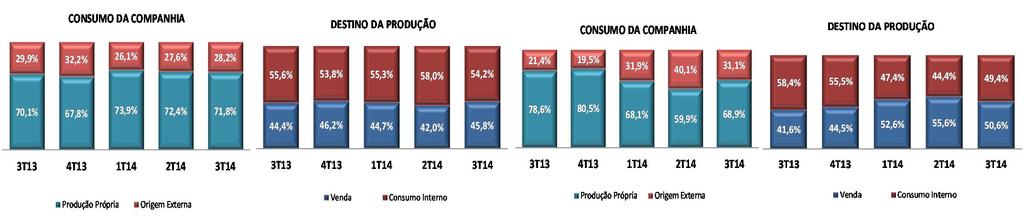 dias) em relação ao 2T14 (61dias), em função da Copa do Mundo.