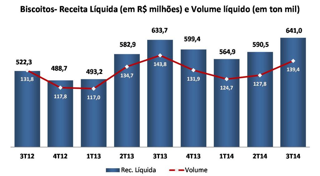 BISCOITOS O aumento de 1,2% na receita líquida de biscoitos no comparativo entre o 3T14 e o 3T13, decorreu da evolução de 4,3% no preço médio e redução de 3,1% no volume de vendas do 3T14,