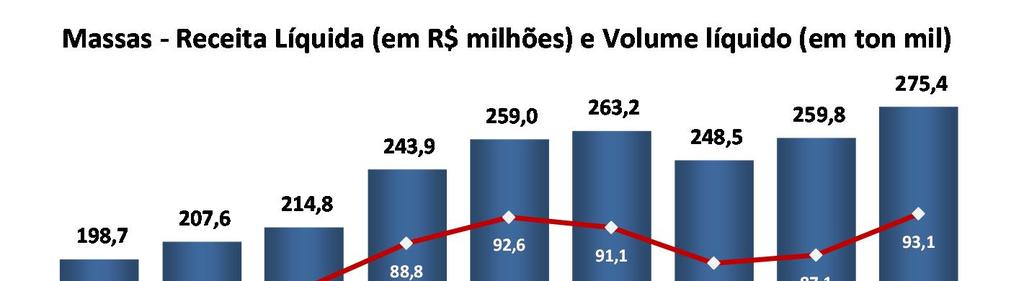 FARINHA E FARELO DE TRIGO A receita líquida de farinha e farelo de trigo apresentou, no comparativo do 3T14 com o 3T13, crescimento de 12,8% em função, principalmente, do aumento de preço médio de