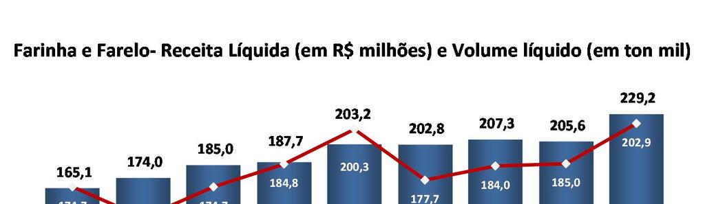 já apresentada para as demais linhas de produtos, e também em função do aumento em 1,8% no preço médio de venda deste período.