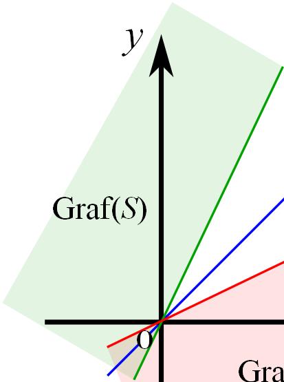 Cálculo Diferencial e Integral 24 / 127 Graf(R -1 ) 1 0 1 Graf(S -1 ) (a) Graf(R) b.