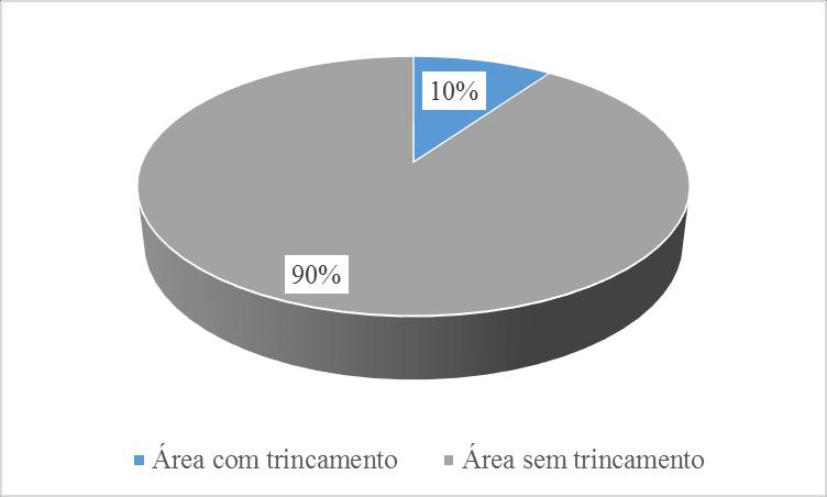 A porcentagem de área trincada em relação a área total de cada faixa de tráfego é apresentada nas Figuras 3 e 4, respectivamente, para as faixas Itapoá-Garuva e Garuva-Itapoá.