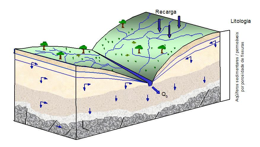 Divisor de águas (Cumeeira topográfica) Aqüífero Realimentado Pela Chuva Aqüífero Estação Seca