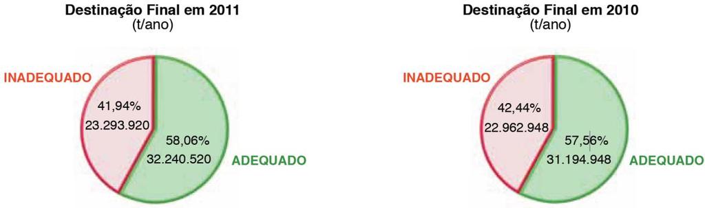 E, ainda pior, cerca de 10% de tudo o que é gerado acaba tendo destino ainda pior em terrenos baldios, córregos, lagos e praças. A Figura 2.3 apresenta a coleta de RSU e sua destinação final.