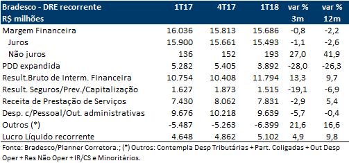 (BBDC4 Compra) Bom 1T18 e perspectivas favoráveis de crescimento do crédito com queda de PDD e melhora de rentabilidade Elevamos o preço justo de R$ 38,20/ação para R$ 45,00/ação e seguimos com