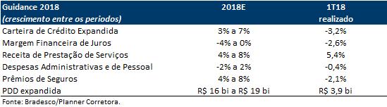 O banco manteve o guidance para 2018. O banco manteve o seu guidance cujas principais expectativas e o realizado neste 1T18 seguem descritos a seguir.