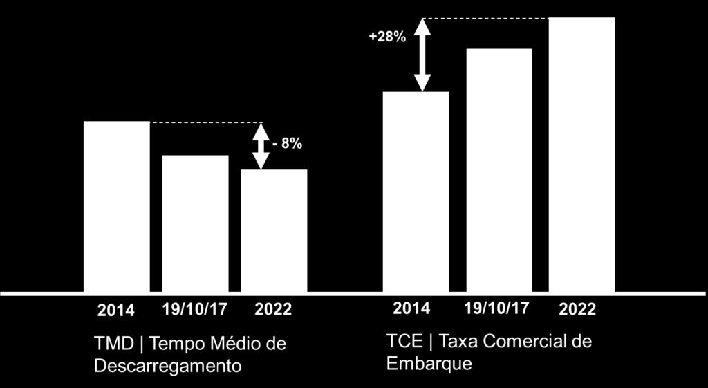 Melhoria da Performance Operacional