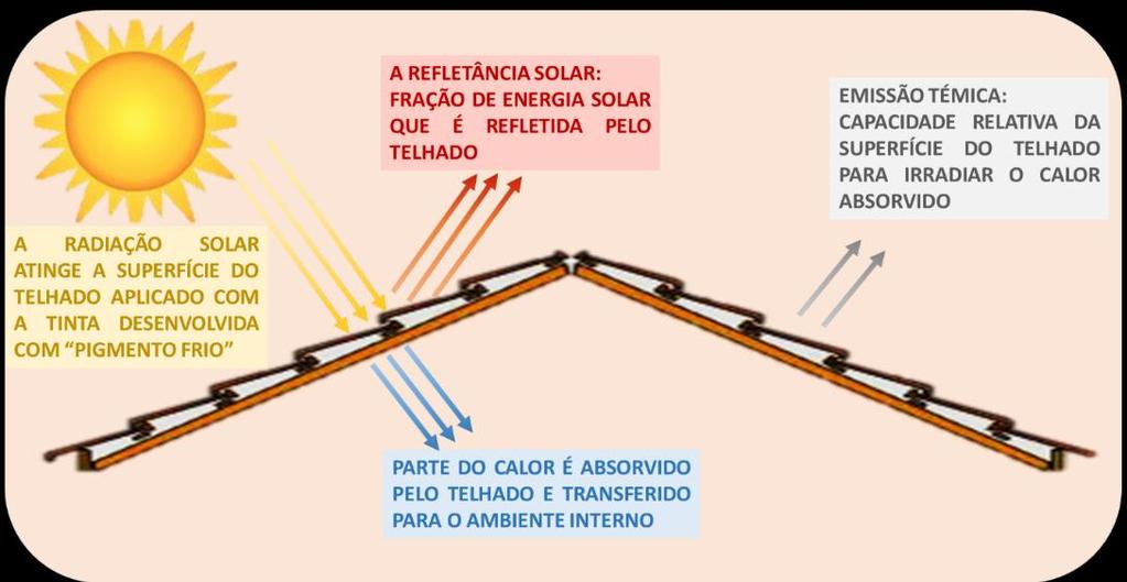 Aumento da Temperatura ( C) 24 Figura 1 - Refletância solar dos pigmentos frios Fonte: http://rodrigofortes.com.br/rfeportal/index.