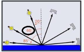 32 A Norma ABNT NBR 15299/2012, apresenta a medida fotoelétrica da reflexão da luz, incidente nos ângulos de 20º, 60º e 85º, diretamente nas superfícies das películas.