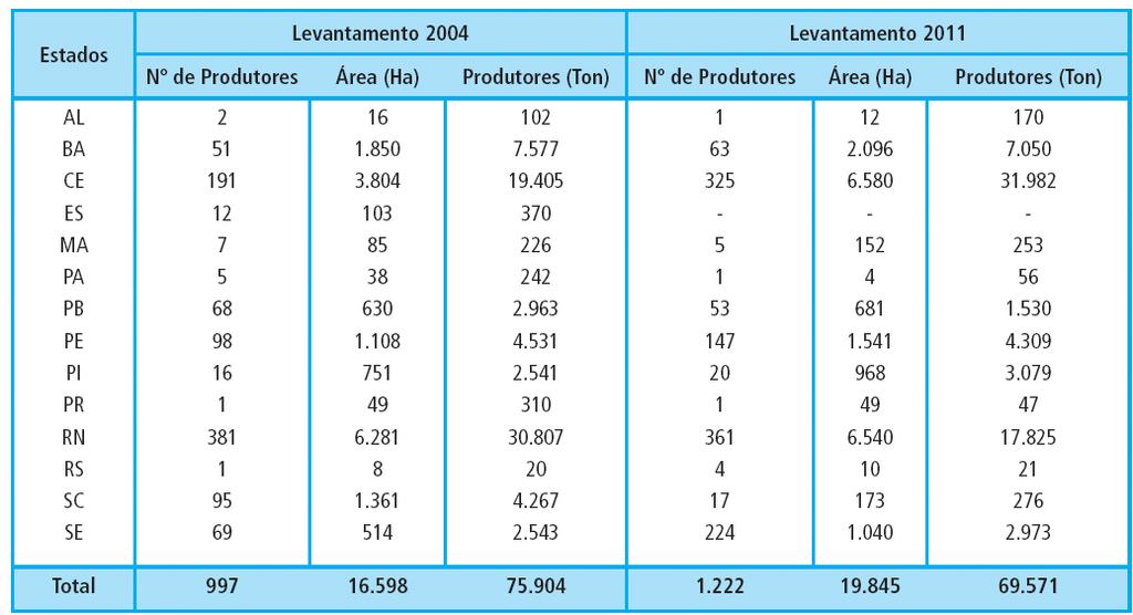 Comparativo da Carcinicultura