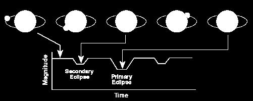 Curva de luz de binárias eclipsantes Sistema binário com órbita orientada de tal