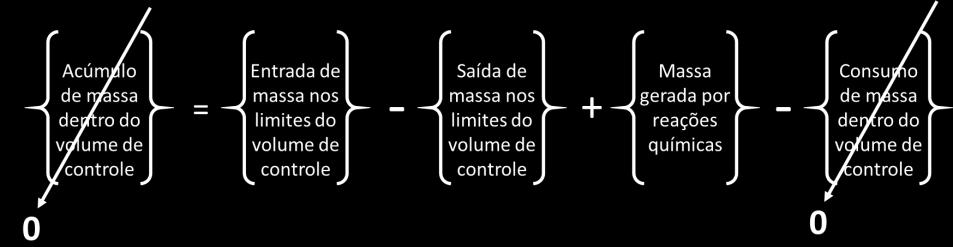 Figura 9 - Balanço de massa para o volume de controle em estudo: não há acúmulo de massa e nem o seu consumo. Fonte: O autor (2017).