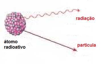 Decaimento radioativo Decaimento radiativo é um processo pelo qual o