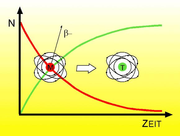 t 1/2 = ln(2) / λ t1/2 e λ são diretamente ligados e são duas formas de expressar a velocidade de decaimento. Se λ for grande, t1/2 é pequeno e vice-versa por exemplo se λ =0.