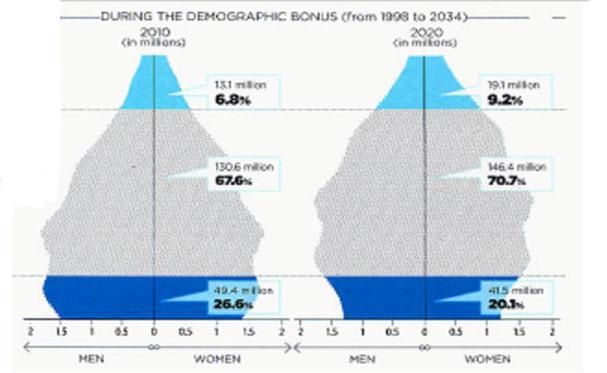 BONUS DEMOGÁFICO : O Brasil está vivendo um período no qual 2/3 de sua população está concentrada na sua fase