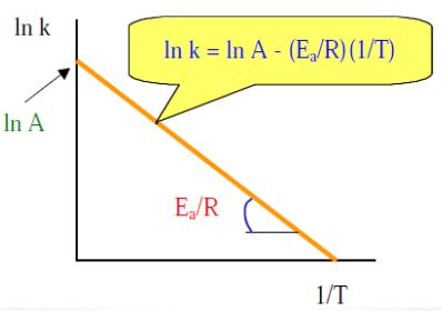 Apontamentos teóricos sobre Cinética química Consideremos a reação: A A velocidade dessa reação, isto é, a variação da concentração de um dos reagentes pelo tempo pode ser escrita como: v = [R] t =