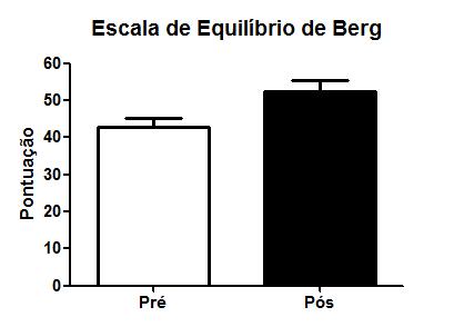 6 Na avaliação da escala de Berg pode-se observar a melhora do equilíbrio quando comparados os valores pré e pós, 43±2,4 e 52±3,2, respectivamente, mesmo sem diferença significativa (p=0,07) (FIGURA