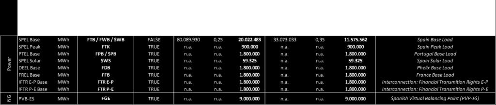 5.2 Positions Limits The Portuguese financial regulator (CMVM), published on December 27 th 2017 (*) the Positions Limits applicable to OMIP products.