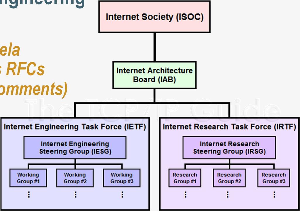 I rquiteturas I (Internet