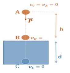 26) Um objeto de peso P é largado, a partir do repouso, de uma janela que está a uma altura h, e cai verticalmente dentro de uma piscina, parando ao atingir uma profundidade d.