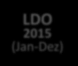 LOA 2015 (Jul-Ago) LOA 2014 (Jan-Dez) LDO 2016 (Mai-Jun) LDO 2015 (Jan-Dez) LOA 2016