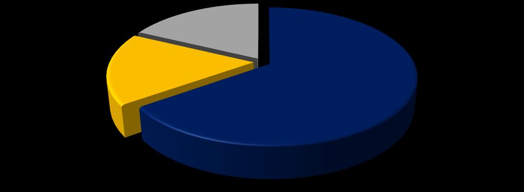 Grau de Escolaridade Superior Incompleto 8,71% Superior Completo Pós Graduação 2,65% 0,76% Médio Incompleto 15,91% Médio Completo 63,64% Fundamental Incompleto Fundamental Completo 3,03% 5,30% Renda