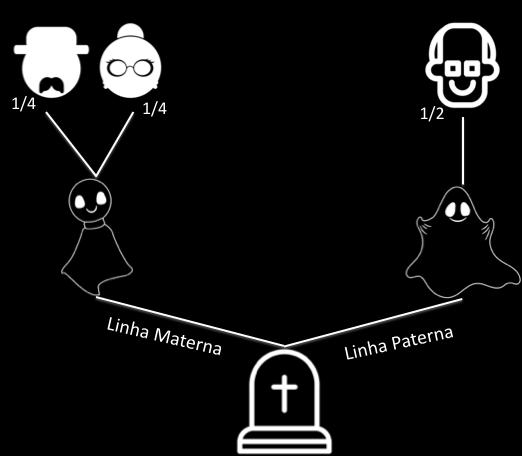 caso, de que essa convivência se tornara impossível sem culpa do sobrevivente. Art. 1.836. Na falta de descendentes, são chamados à sucessão os ascendentes, em concorrência com o cônjuge sobrevivente.