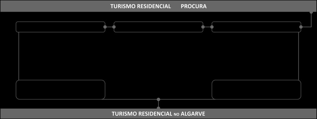 PROCURA Dimensionar os défices estatísticos por comparação entre fluxos e preferências de alojamento; Por via de indicadores de consumo indiretos, construídos com base em valores padrão articulados