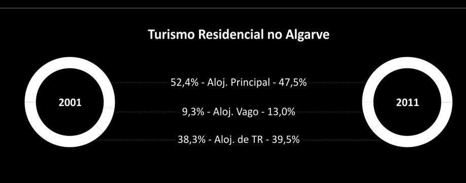 RESULTADOS PERSPETIVA DA OFERTA O Parque Habitacional no Algarve em 2001 e 2011 Indicadores Turísticos Mensais (Ocup.