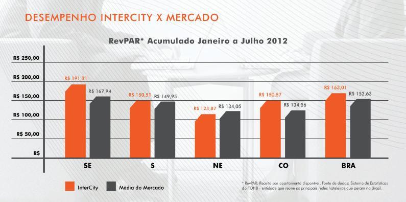 InterCity Referência no Brasil em administração hoteleira. Pioneira no mercado em transparência de gestão. Única do Brasil a gerar otimização de resultados a partir de uma administração centralizada.