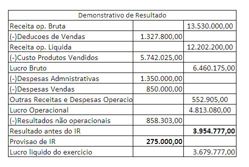 b) 13,45%. c) 12,45%. d) 15,45% 12) Uma empresa do setor de plásticos e com um investimento de R$ 54.000.000,00 apresenta a seguinte DRE.
